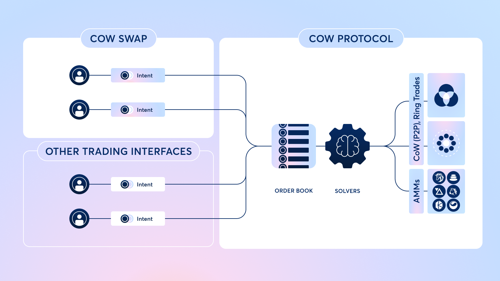 CoW Protocol vs. CoW Swap